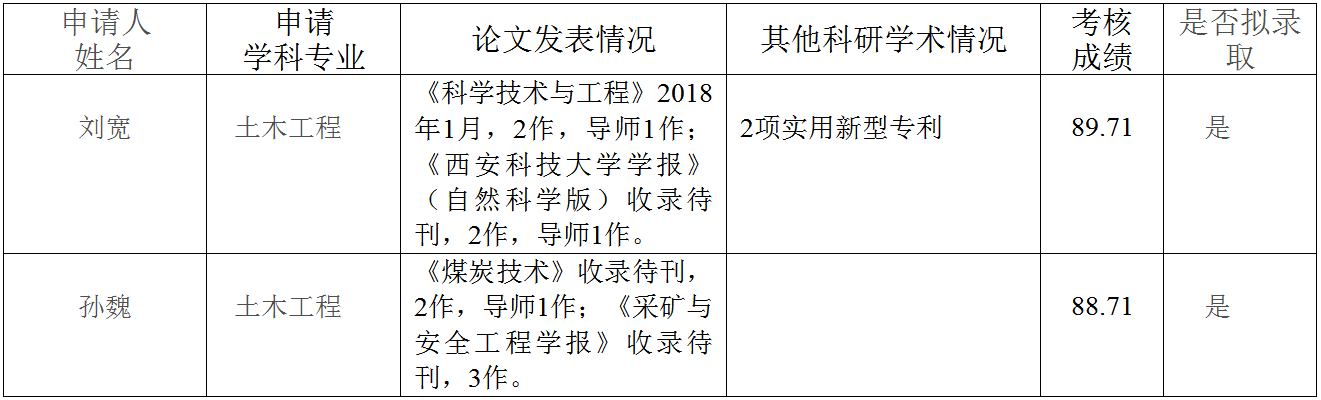 建筑与土木工程学院2019年博士研究生“申请—考核制”考核结果公示